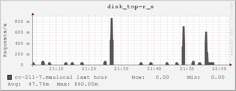 cc-211-7.msulocal disk_tmp-r_s