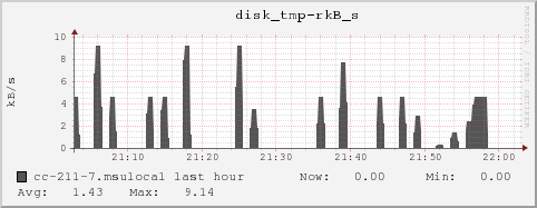 cc-211-7.msulocal disk_tmp-rkB_s