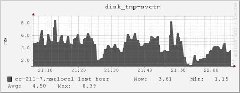 cc-211-7.msulocal disk_tmp-svctm