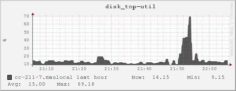 cc-211-7.msulocal disk_tmp-util