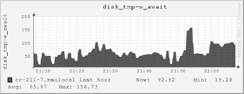 cc-211-7.msulocal disk_tmp-w_await