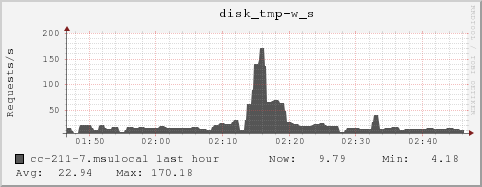 cc-211-7.msulocal disk_tmp-w_s