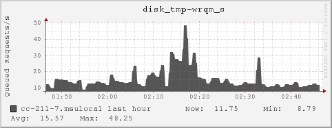 cc-211-7.msulocal disk_tmp-wrqm_s