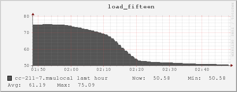 cc-211-7.msulocal load_fifteen