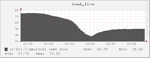 cc-211-7.msulocal load_five