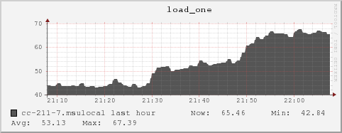 cc-211-7.msulocal load_one