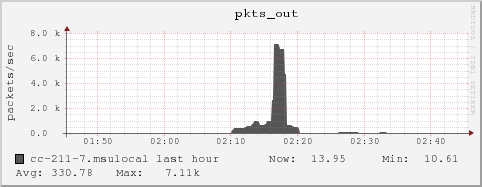 cc-211-7.msulocal pkts_out