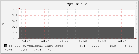 cc-211-8.msulocal cpu_aidle