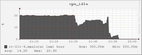 cc-211-8.msulocal cpu_idle