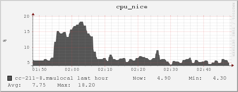 cc-211-8.msulocal cpu_nice