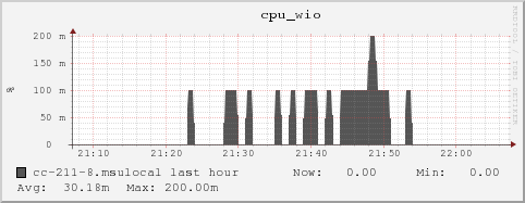 cc-211-8.msulocal cpu_wio