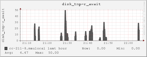 cc-211-8.msulocal disk_tmp-r_await