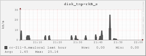 cc-211-8.msulocal disk_tmp-rkB_s