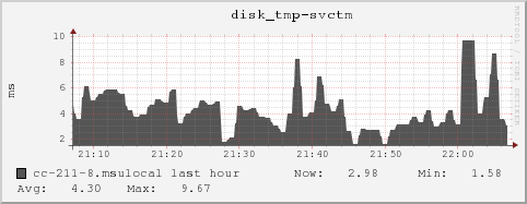 cc-211-8.msulocal disk_tmp-svctm