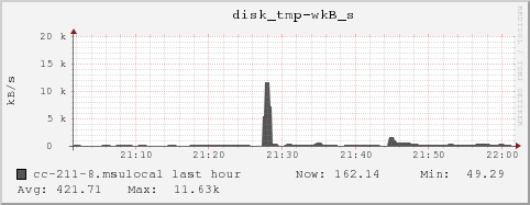 cc-211-8.msulocal disk_tmp-wkB_s