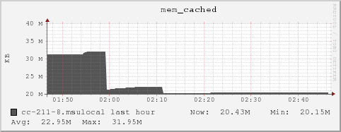 cc-211-8.msulocal mem_cached