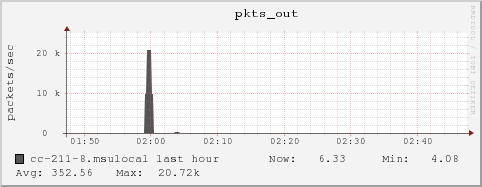 cc-211-8.msulocal pkts_out