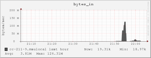 cc-211-9.msulocal bytes_in