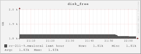 cc-211-9.msulocal disk_free