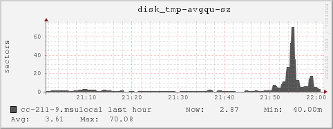 cc-211-9.msulocal disk_tmp-avgqu-sz