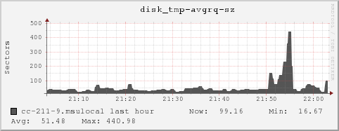 cc-211-9.msulocal disk_tmp-avgrq-sz