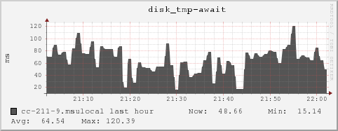 cc-211-9.msulocal disk_tmp-await