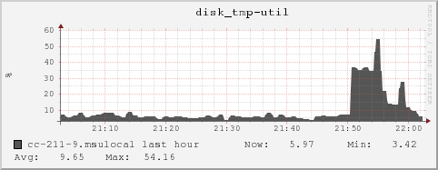 cc-211-9.msulocal disk_tmp-util