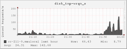 cc-211-9.msulocal disk_tmp-wrqm_s