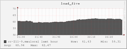 cc-211-9.msulocal load_five