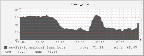 cc-211-9.msulocal load_one