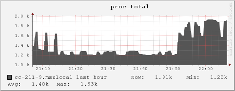 cc-211-9.msulocal proc_total