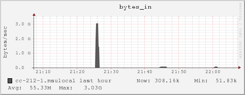 cc-212-1.msulocal bytes_in