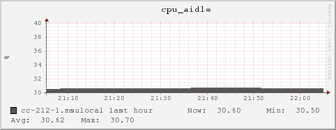 cc-212-1.msulocal cpu_aidle