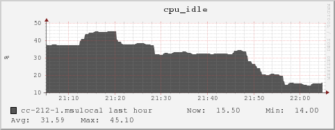 cc-212-1.msulocal cpu_idle