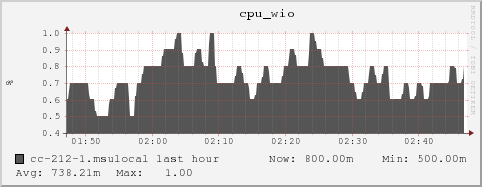 cc-212-1.msulocal cpu_wio