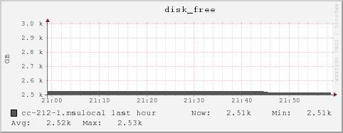 cc-212-1.msulocal disk_free