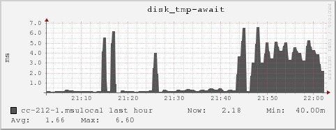 cc-212-1.msulocal disk_tmp-await