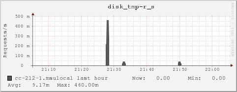 cc-212-1.msulocal disk_tmp-r_s