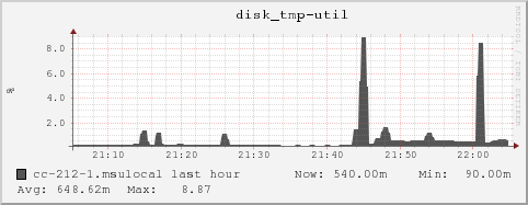 cc-212-1.msulocal disk_tmp-util