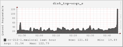 cc-212-1.msulocal disk_tmp-wrqm_s