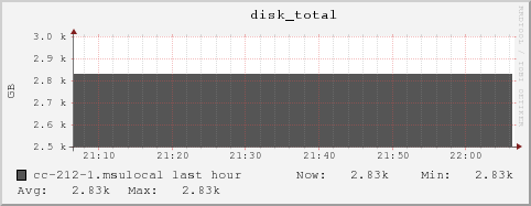 cc-212-1.msulocal disk_total