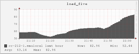 cc-212-1.msulocal load_five