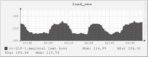 cc-212-1.msulocal load_one