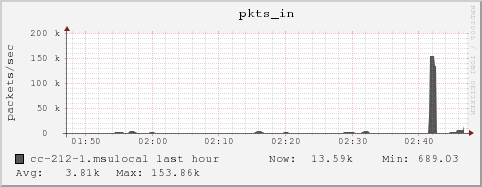 cc-212-1.msulocal pkts_in