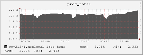 cc-212-1.msulocal proc_total