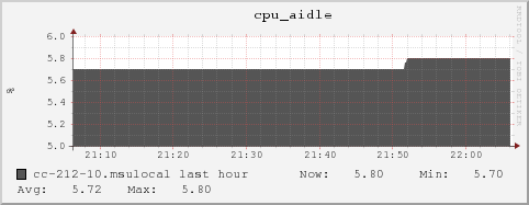 cc-212-10.msulocal cpu_aidle