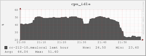 cc-212-10.msulocal cpu_idle