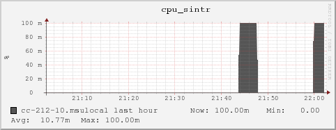 cc-212-10.msulocal cpu_sintr