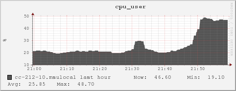 cc-212-10.msulocal cpu_user