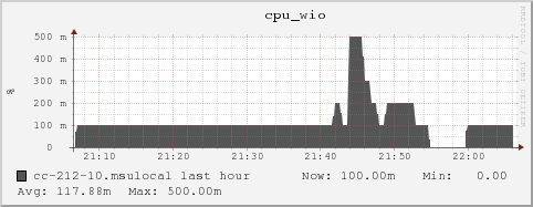 cc-212-10.msulocal cpu_wio